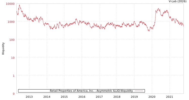 graph of Retail Properties of America, Inc. ILLIQ-AMEM