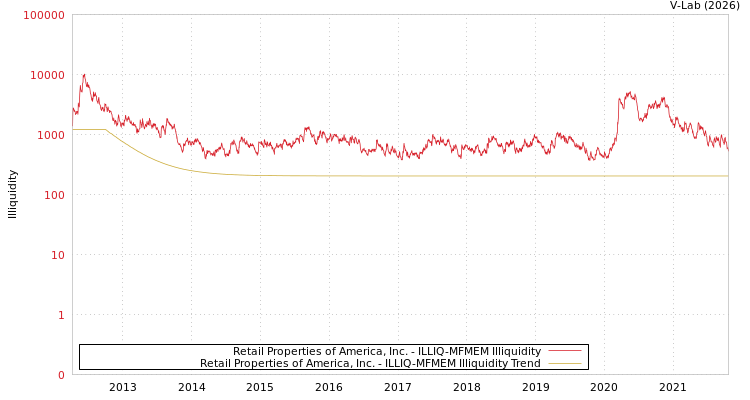 graph of Retail Properties of America, Inc. ILLIQ-MFMEM