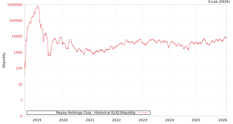 graph of Repay Holdings Corp ILLIQ-HIST