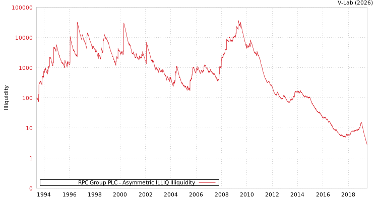 graph of RPC Group PLC ILLIQ-AMEM