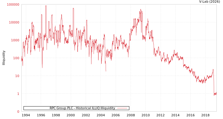 graph of RPC Group PLC ILLIQ-HIST