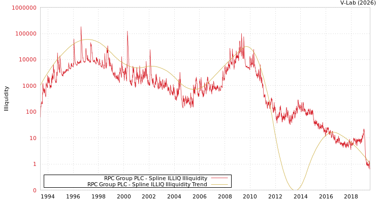 graph of RPC Group PLC ILLIQ-SMEM