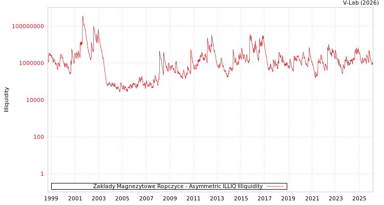 graph of Zaklady Magnezytowe Ropczyce ILLIQ-AMEM