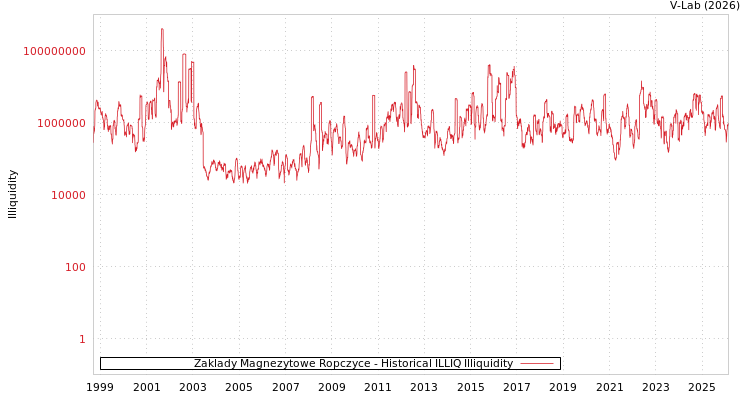 graph of Zaklady Magnezytowe Ropczyce ILLIQ-HIST