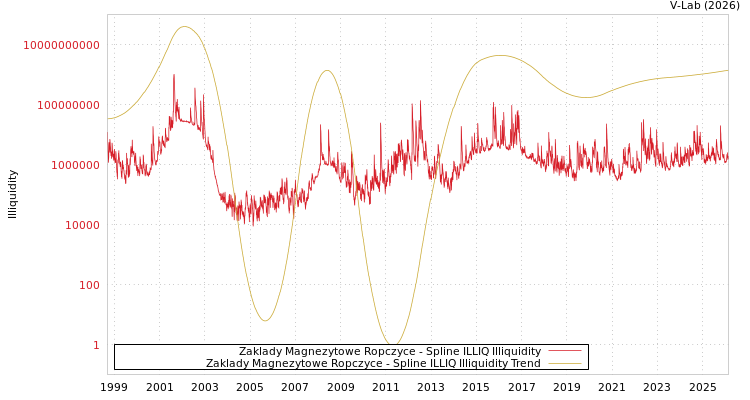 graph of Zaklady Magnezytowe Ropczyce ILLIQ-SMEM