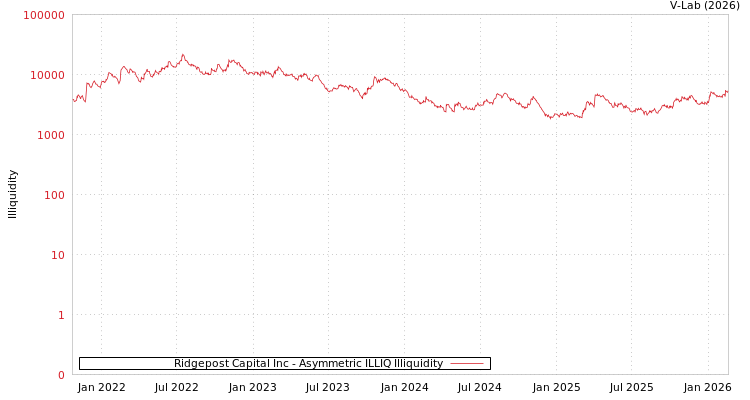 graph of Ridgepost Capital Inc ILLIQ-AMEM