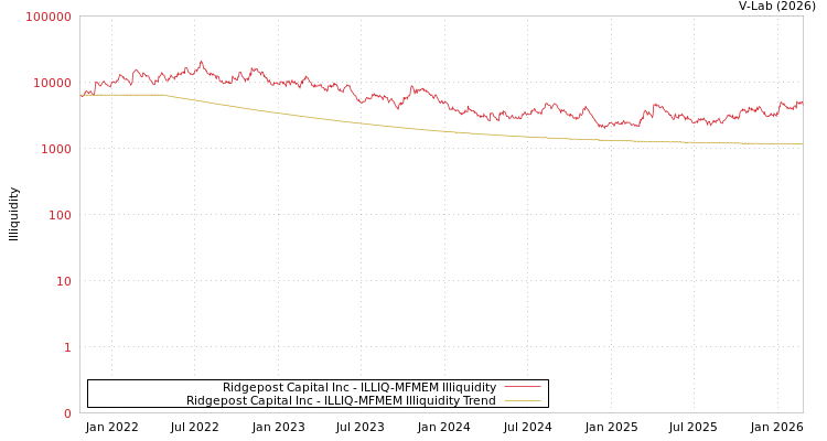 graph of Ridgepost Capital Inc ILLIQ-MFMEM