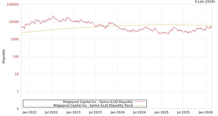 graph of Ridgepost Capital Inc ILLIQ-SMEM