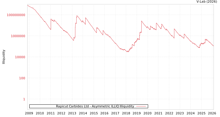 graph of Rapicut Carbides Ltd ILLIQ-AMEM