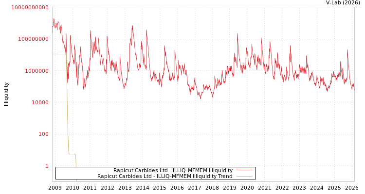 graph of Rapicut Carbides Ltd ILLIQ-MFMEM