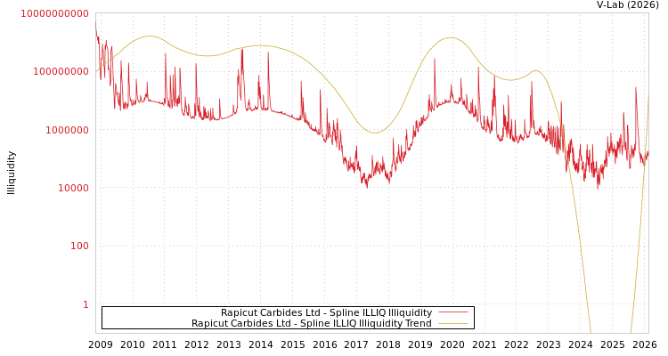 graph of Rapicut Carbides Ltd ILLIQ-SMEM
