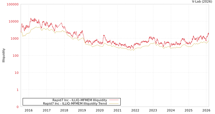 graph of Rapid7 Inc ILLIQ-MFMEM