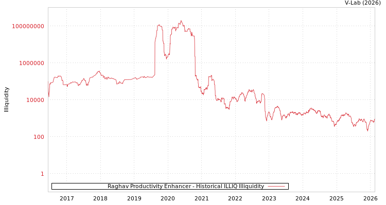 graph of Raghav Productivity Enhancer ILLIQ-HIST