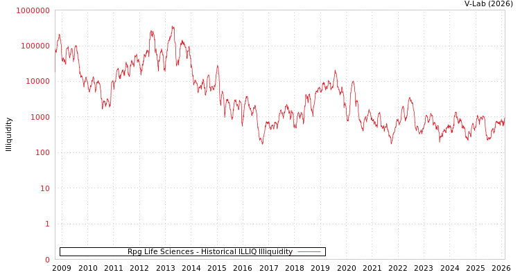 graph of Rpg Life Sciences ILLIQ-HIST