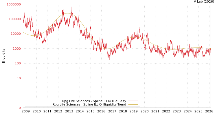 graph of Rpg Life Sciences ILLIQ-SMEM