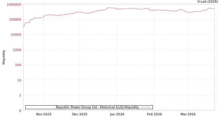 graph of Republic Power Group Ltd ILLIQ-HIST