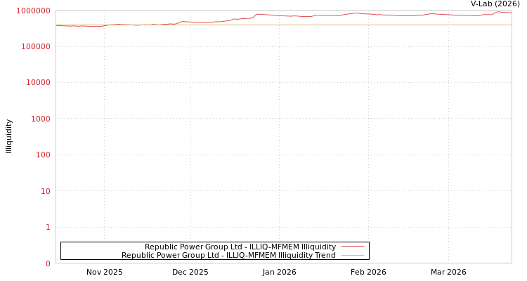 graph of Republic Power Group Ltd ILLIQ-MFMEM