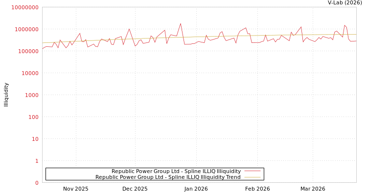 graph of Republic Power Group Ltd ILLIQ-SMEM