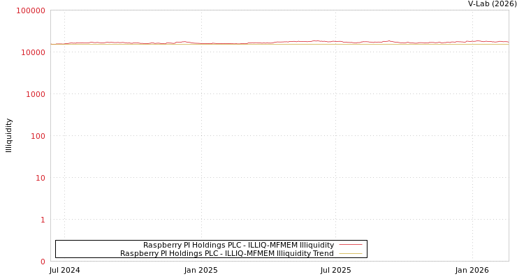 graph of Raspberry PI Holdings PLC ILLIQ-MFMEM