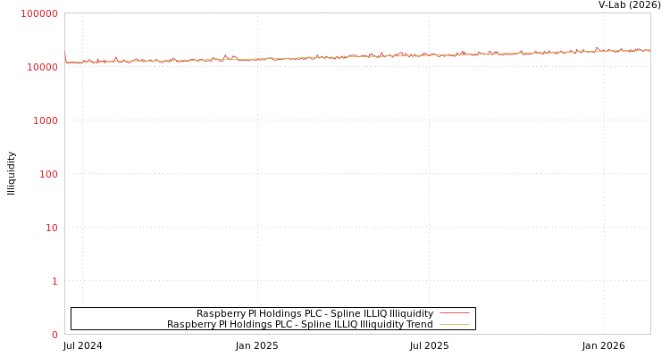 graph of Raspberry PI Holdings PLC ILLIQ-SMEM