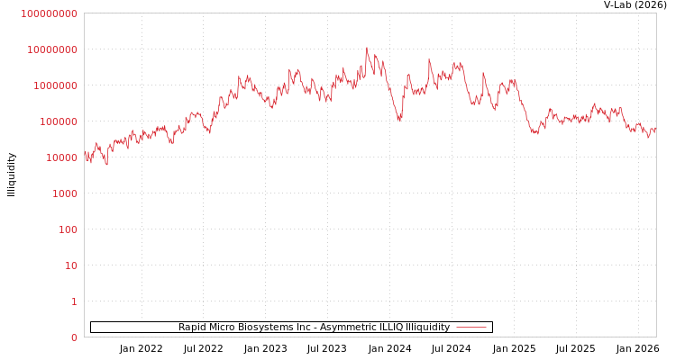 graph of Rapid Micro Biosystems Inc ILLIQ-AMEM