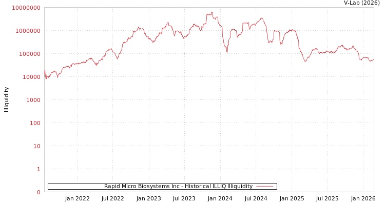 graph of Rapid Micro Biosystems Inc ILLIQ-HIST