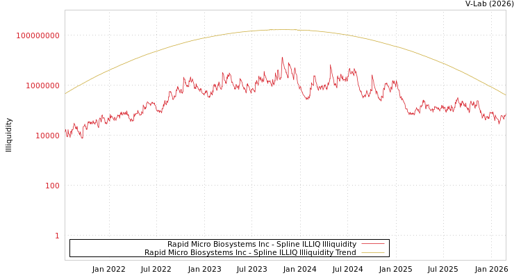 graph of Rapid Micro Biosystems Inc ILLIQ-SMEM