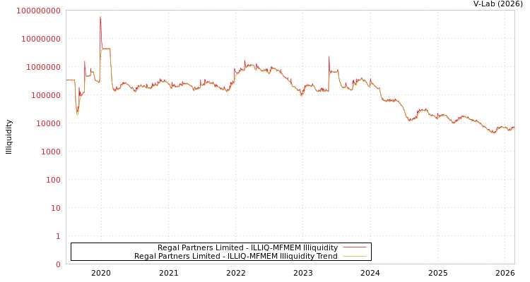 graph of Regal Partners Limited ILLIQ-MFMEM
