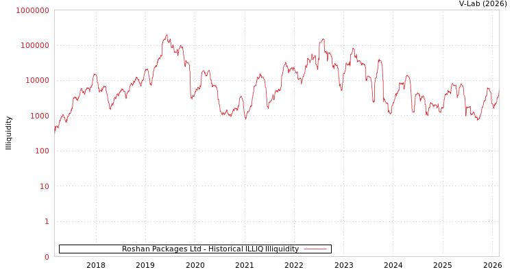 graph of Roshan Packages Ltd ILLIQ-HIST