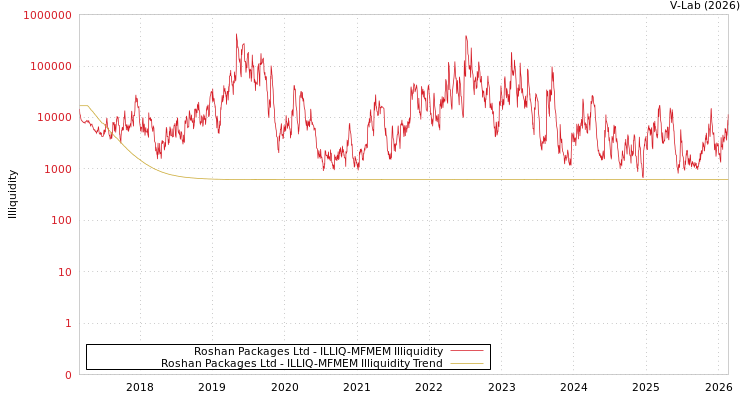graph of Roshan Packages Ltd ILLIQ-MFMEM
