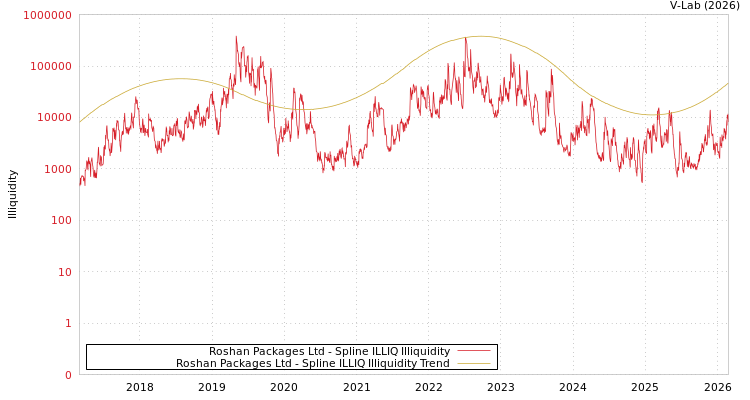 graph of Roshan Packages Ltd ILLIQ-SMEM
