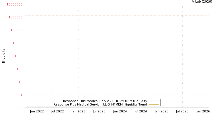 graph of Response Plus Medical Servic ILLIQ-MFMEM