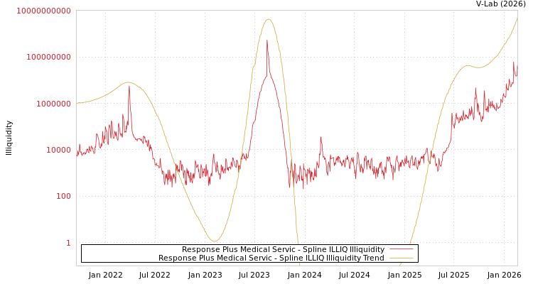 graph of Response Plus Medical Servic ILLIQ-SMEM
