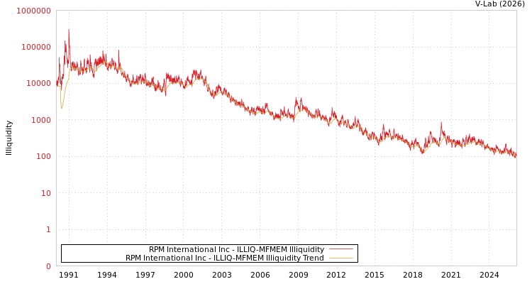 graph of RPM International Inc ILLIQ-MFMEM