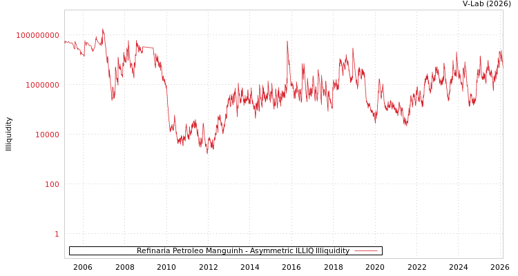 graph of Refinaria Petroleo Manguinh ILLIQ-AMEM