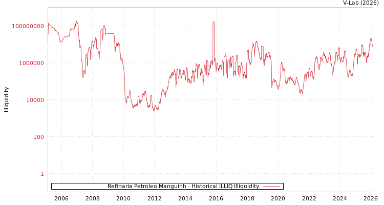 graph of Refinaria Petroleo Manguinh ILLIQ-HIST
