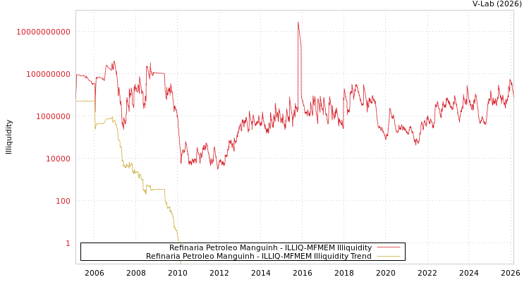 graph of Refinaria Petroleo Manguinh ILLIQ-MFMEM