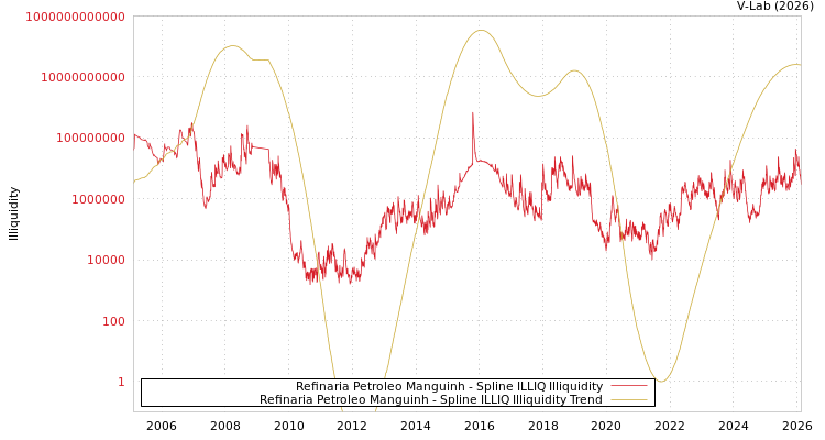 graph of Refinaria Petroleo Manguinh ILLIQ-SMEM