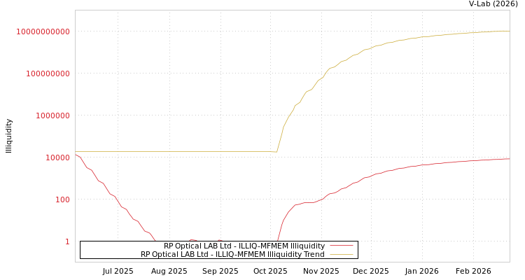 graph of RP Optical LAB Ltd ILLIQ-MFMEM