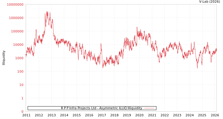 graph of R P P Infra Projects Ltd ILLIQ-AMEM