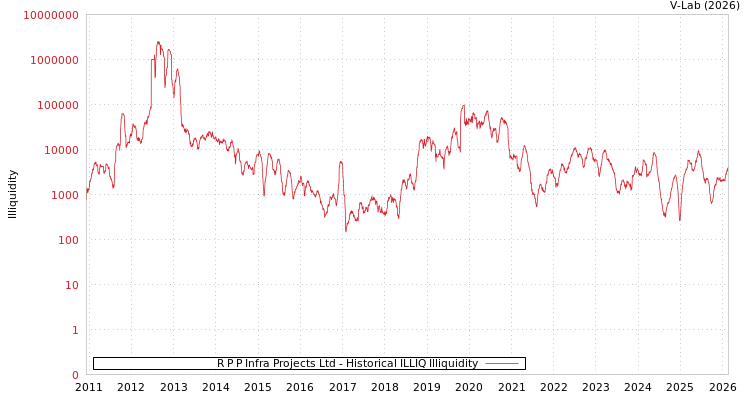 graph of R P P Infra Projects Ltd ILLIQ-HIST