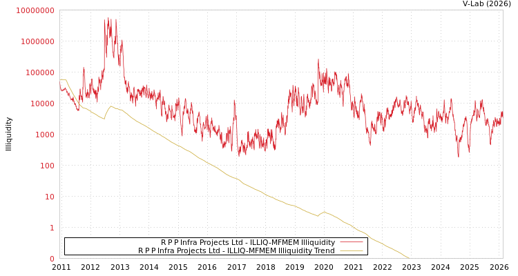 graph of R P P Infra Projects Ltd ILLIQ-MFMEM