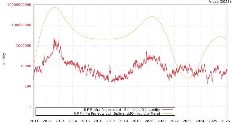 graph of R P P Infra Projects Ltd ILLIQ-SMEM