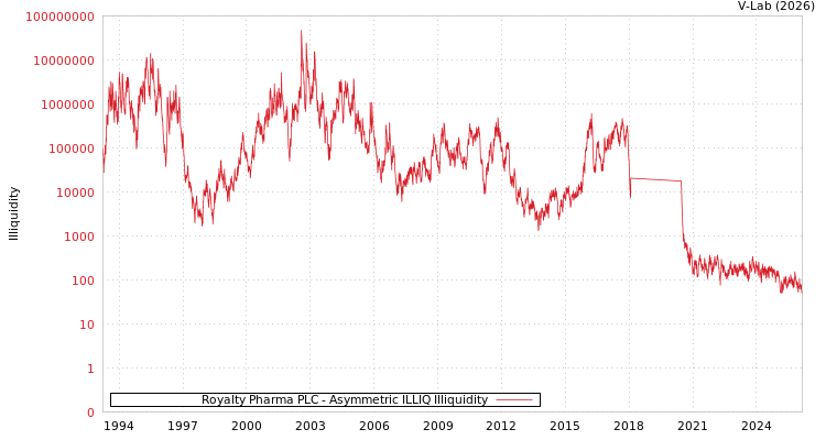 graph of Royalty Pharma PLC ILLIQ-AMEM