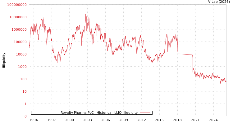 graph of Royalty Pharma PLC ILLIQ-HIST