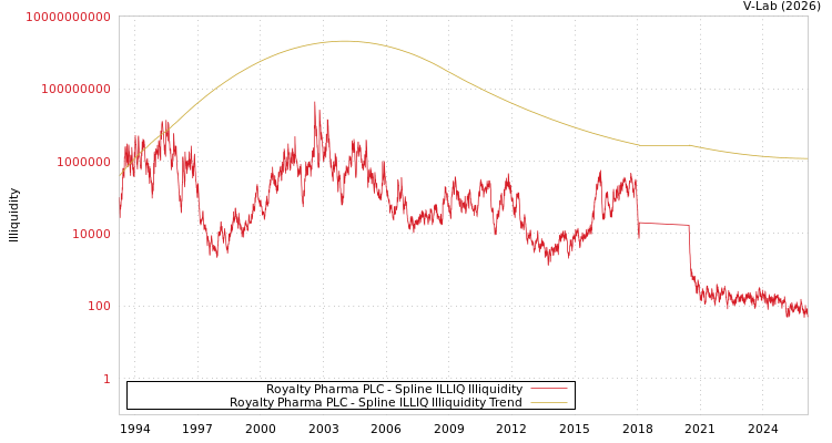 graph of Royalty Pharma PLC ILLIQ-SMEM