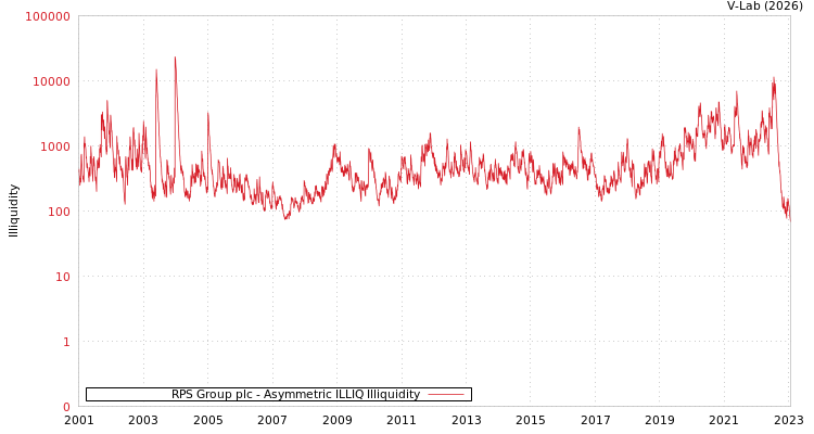 graph of RPS Group plc ILLIQ-AMEM
