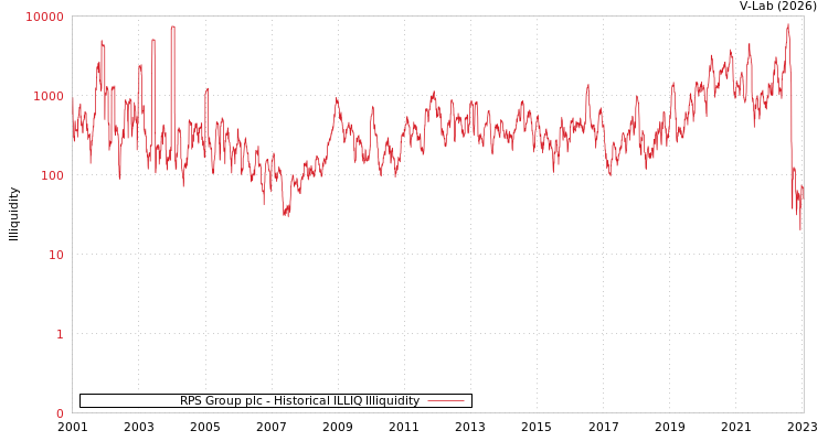 graph of RPS Group plc ILLIQ-HIST