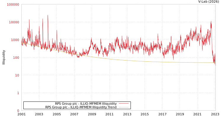 graph of RPS Group plc ILLIQ-MFMEM