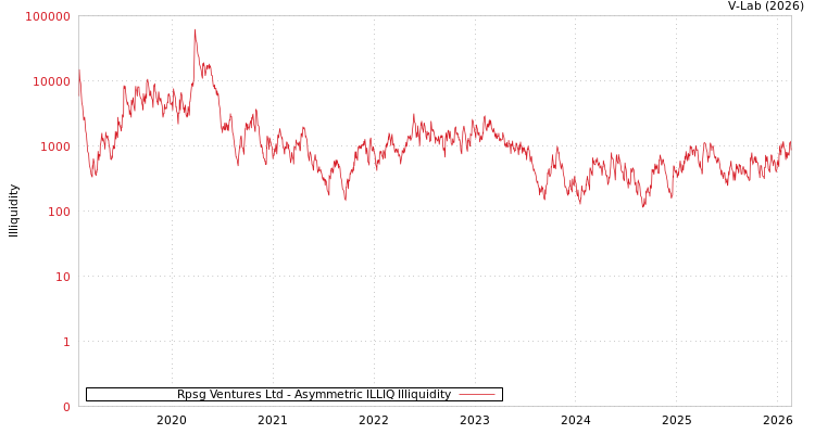 graph of Rpsg Ventures Ltd ILLIQ-AMEM